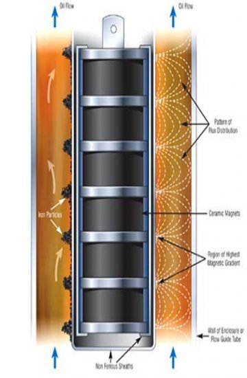 magnetic oil filtration procedure