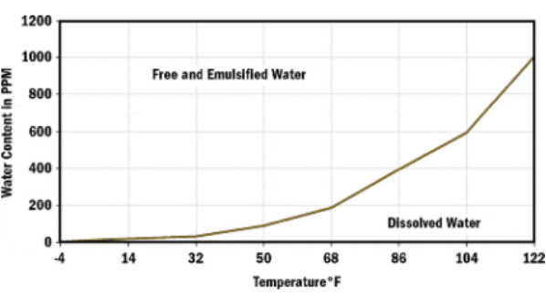 water content during water contamination in hydraulic oil article